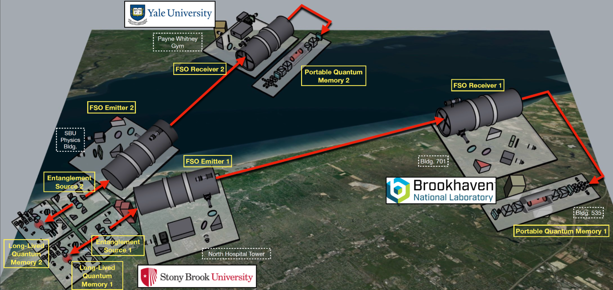 An isometric network map overlaying a satellite image, illustrating a quantum communication network connecting Yale University, Stony Brook University, and Brookhaven National Laboratory. 