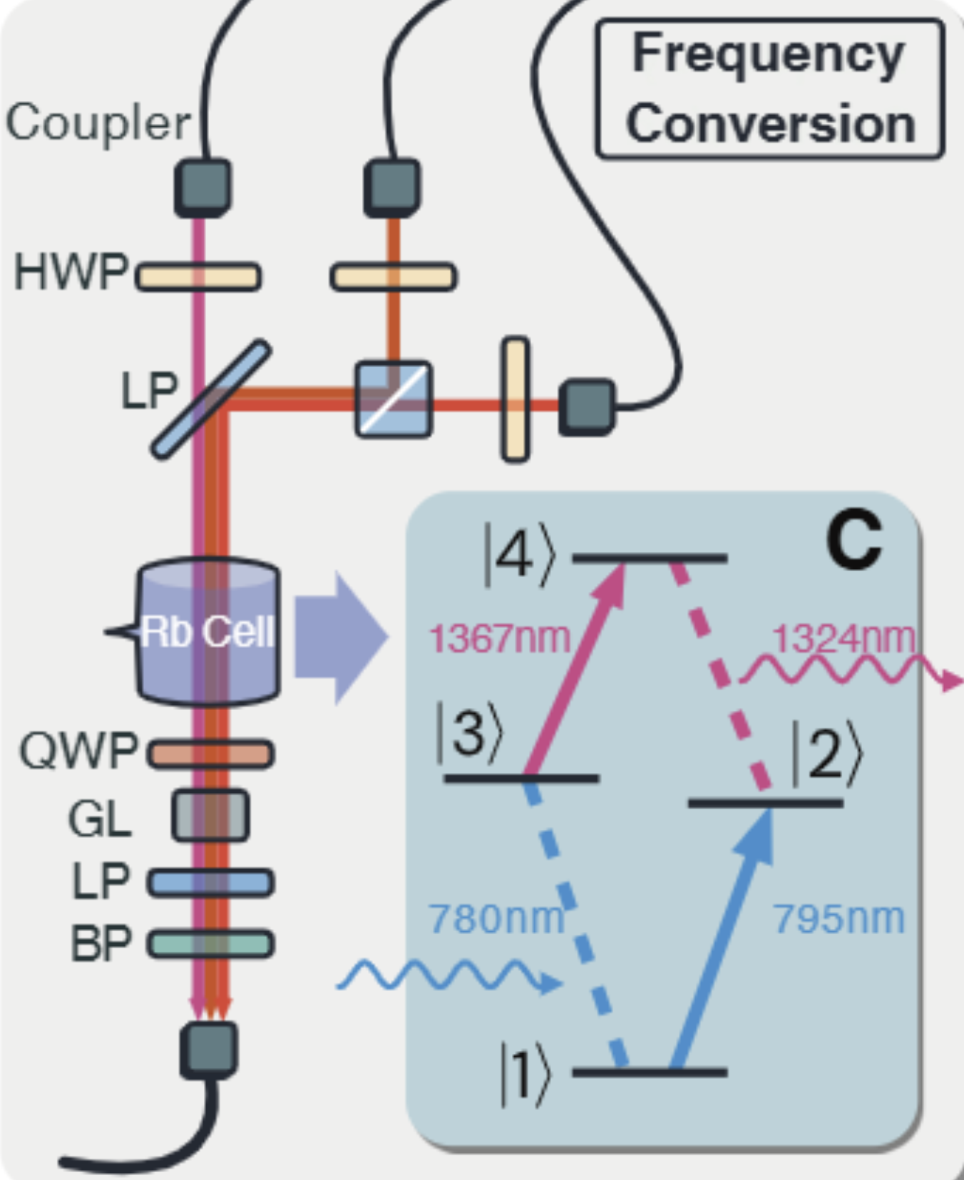 A scientific schematic diagram of a frequency conversion experimental setup featuring an optical path through a Rubidium (Rb) cell. An inset labeled "C" illustrates the corresponding four-level atomic energy system with transitions.