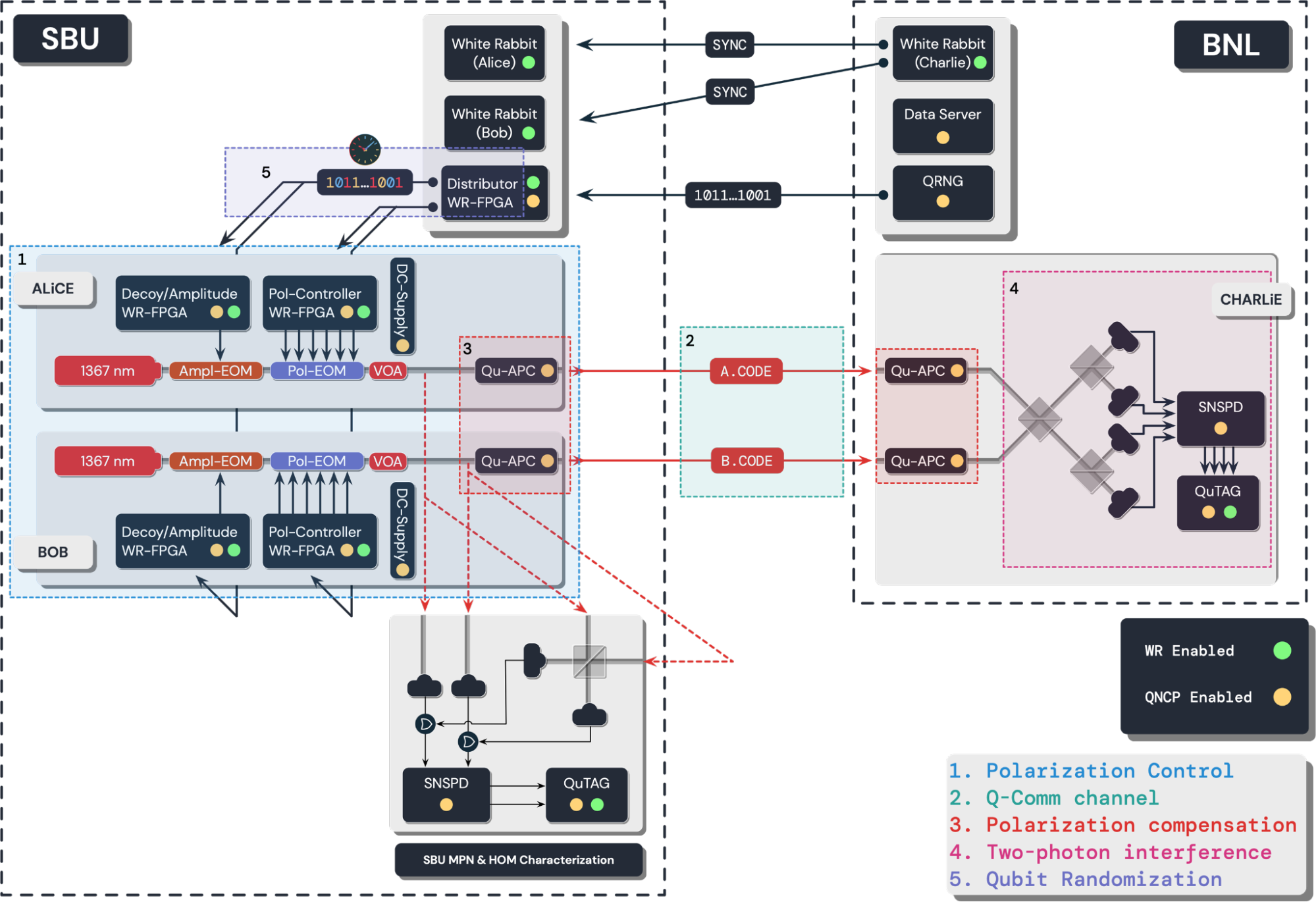 A functional block diagram outlining a quantum communication network setup between Stony Brook University (SBU) and Brookhaven National Lab (BNL). 