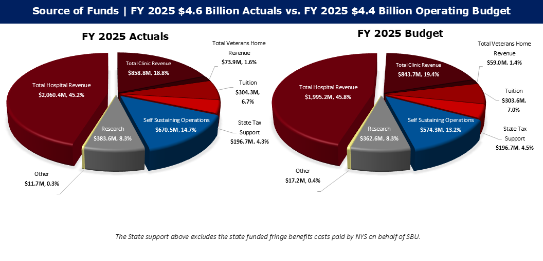 Source of Funds: FY 2025 Actuals vs. FY 2025 Operating Budget 