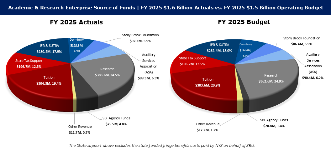 Academic & Research Enterprise Source of Funds - FY 2025 Actuals vs. FY 2025 Operating Budget 