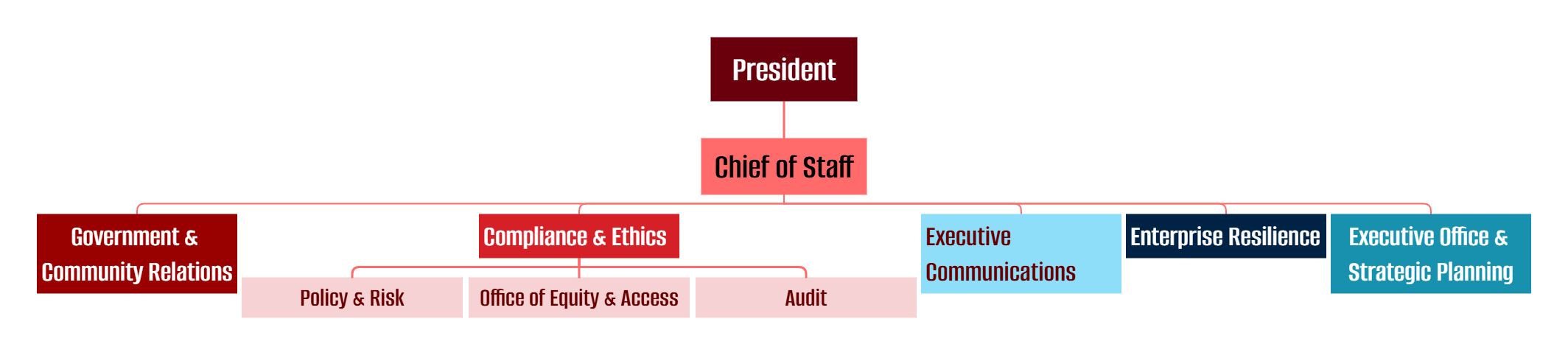Organizational chart. At the top is the President, with the Chief of Staff reporting directly to the President. The Chief of Staff oversees five departments: Government & Community Relations; Compliance & Ethics; Executive Communications; Enterprise Resilience; and Executive Office & Strategic Planning. The Compliance & Ethics department includes three sub-units: Policy & Risk, Office of Equity & Access, and Audit.