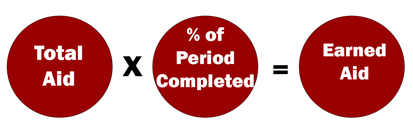 Total Aid x Period Complete = Earned Aid