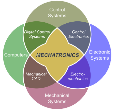 Mechatronics