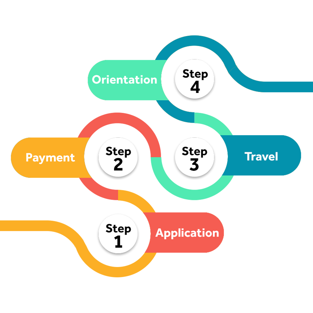Process Flow Chart