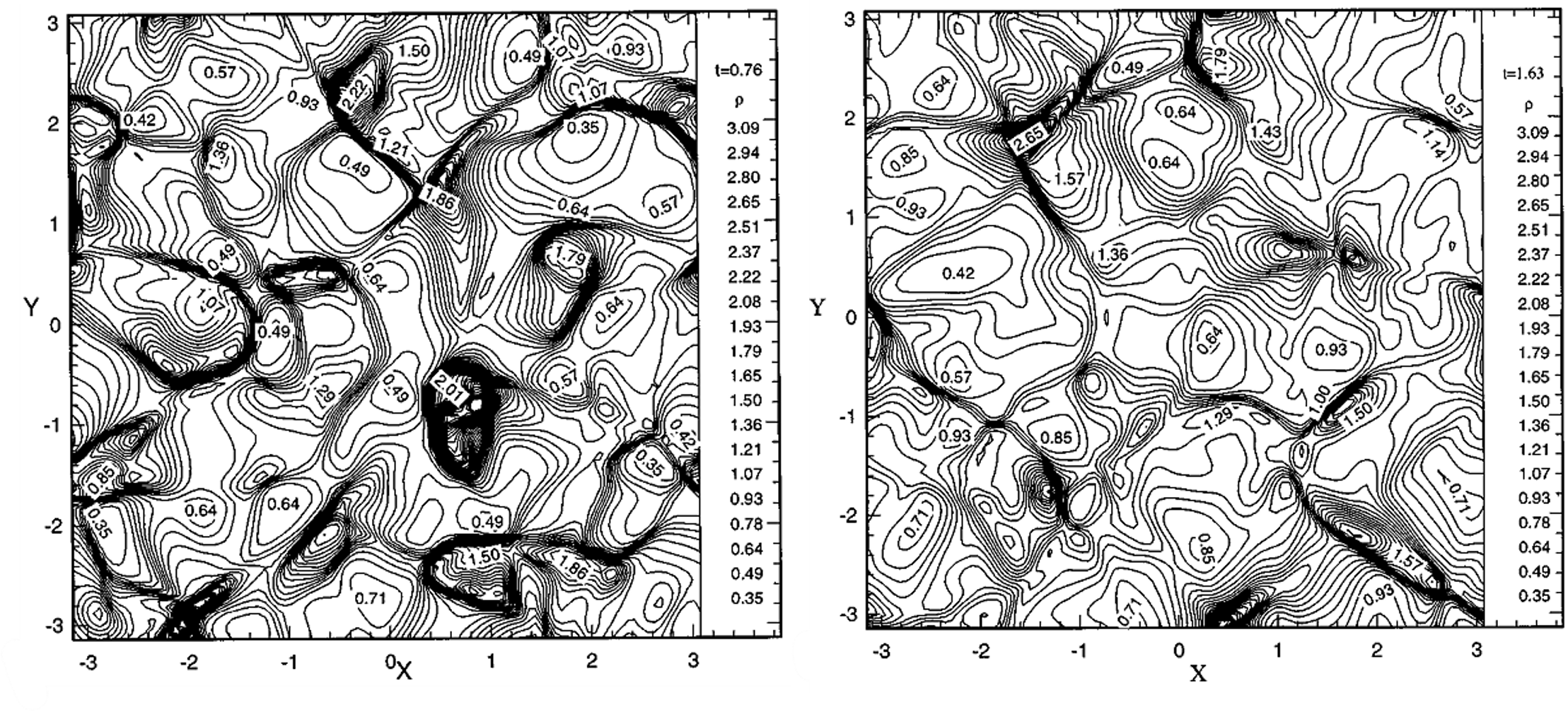 Figures in compressible turbulence