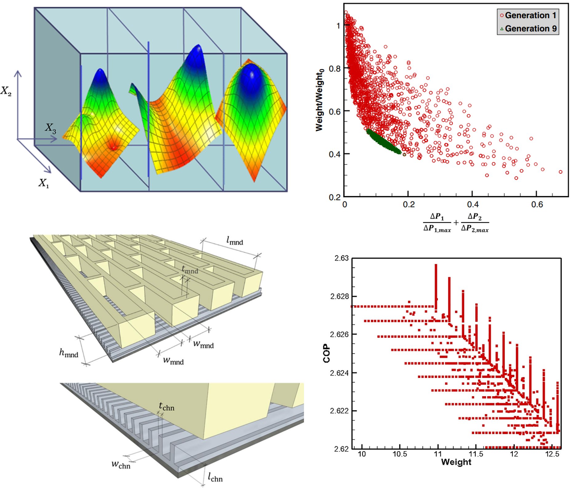Figures in thermal management