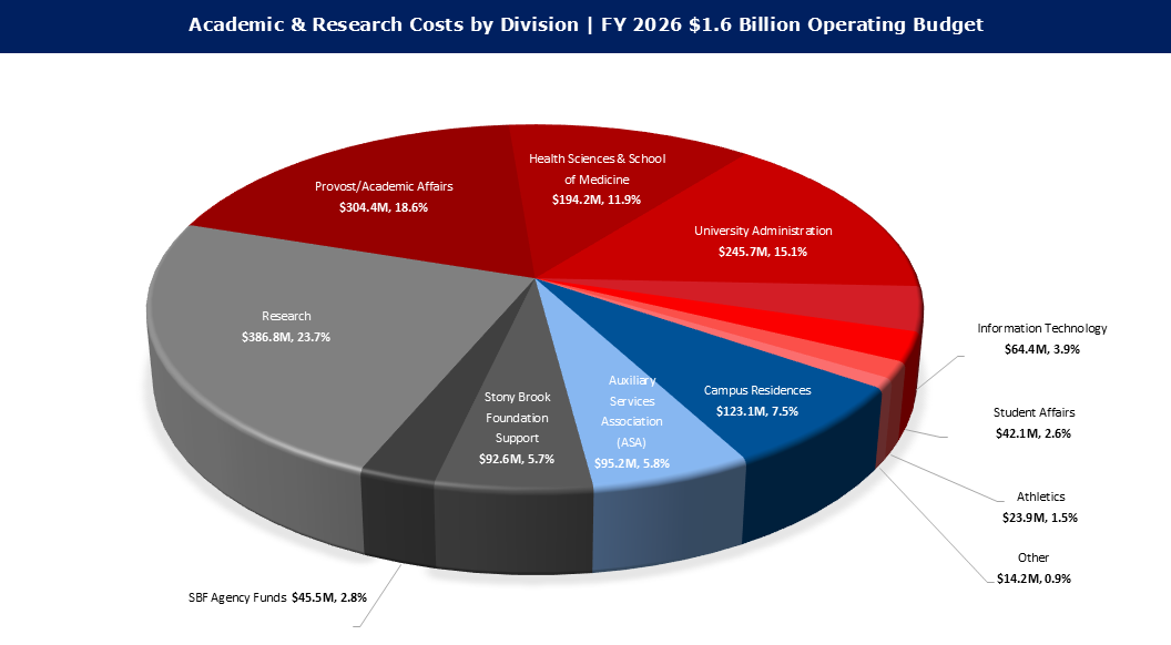 FY 2026 Expenses Academic and Research Costs by Division