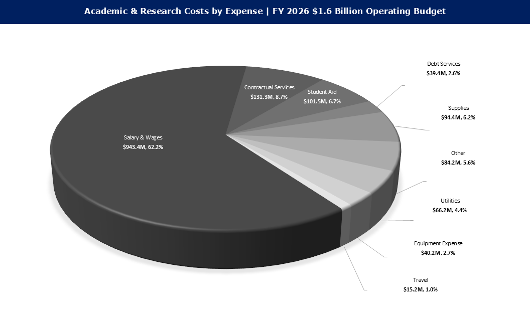 Fy 2026 Expesnes Academic and Research Costs by Expense