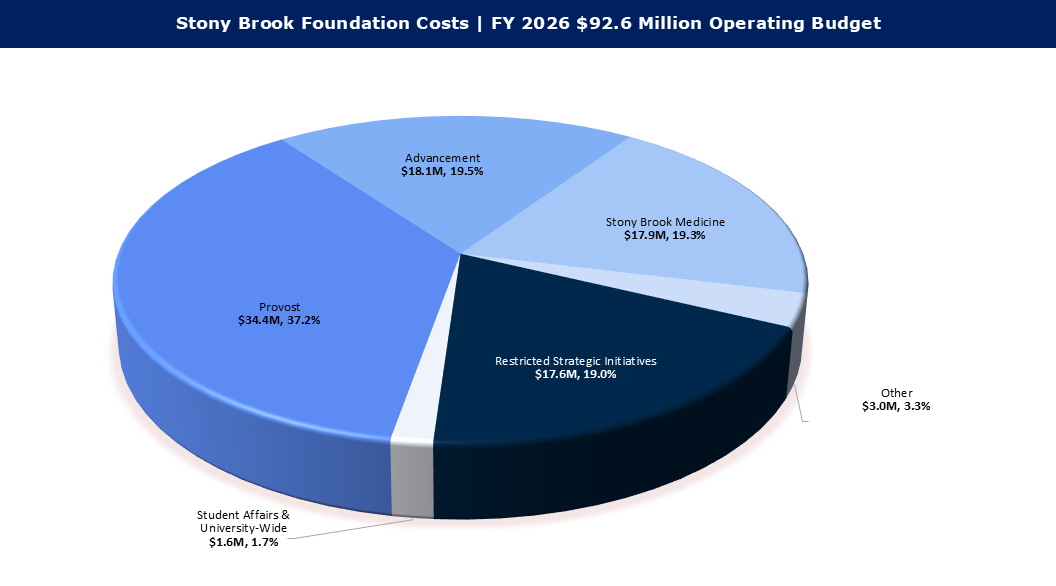 FY 2026 Expenses Stony Brook Foundation Costs