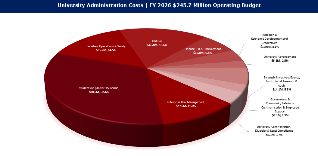 FY 2026  Expenses University Administration Costs
