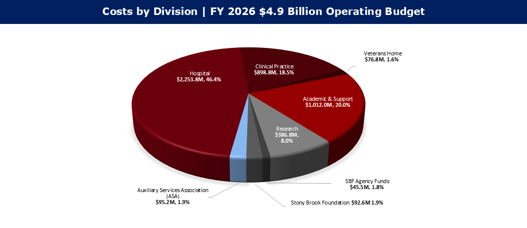 FY 2026 Expenses Costs by Division