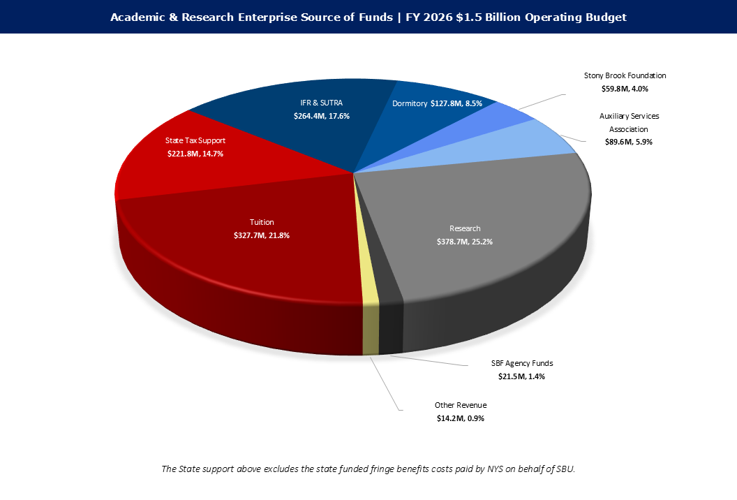 FY 2026 Academic and Research Enterprise Source of Fund