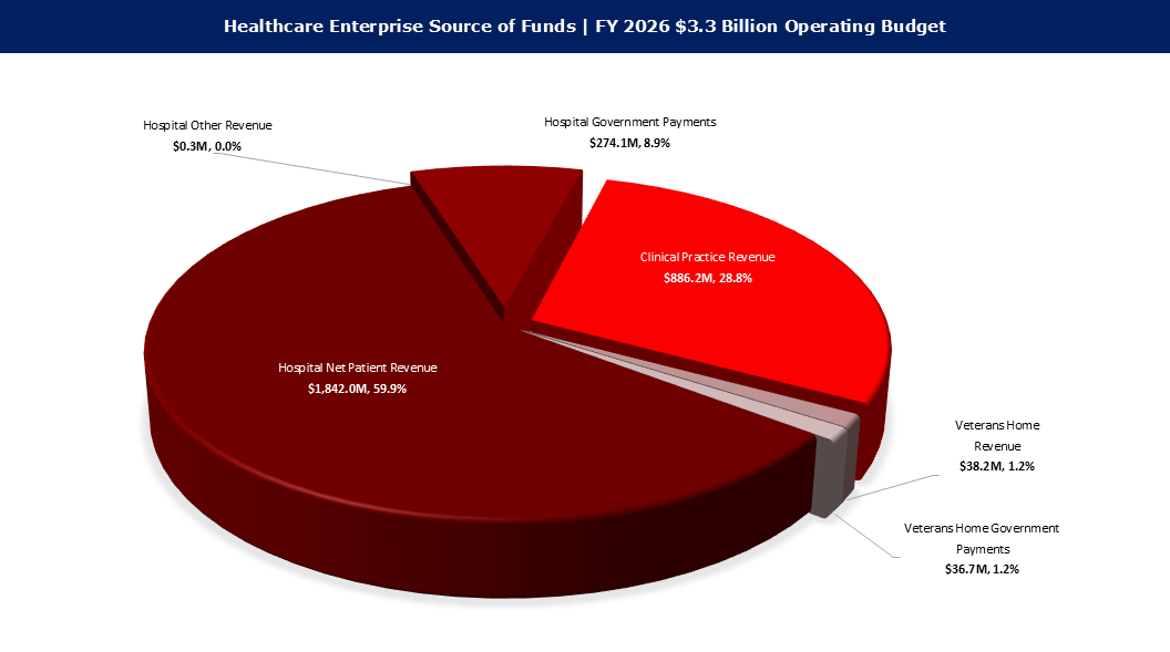 FY 2026 Healthcare Enterprise Source of Funds