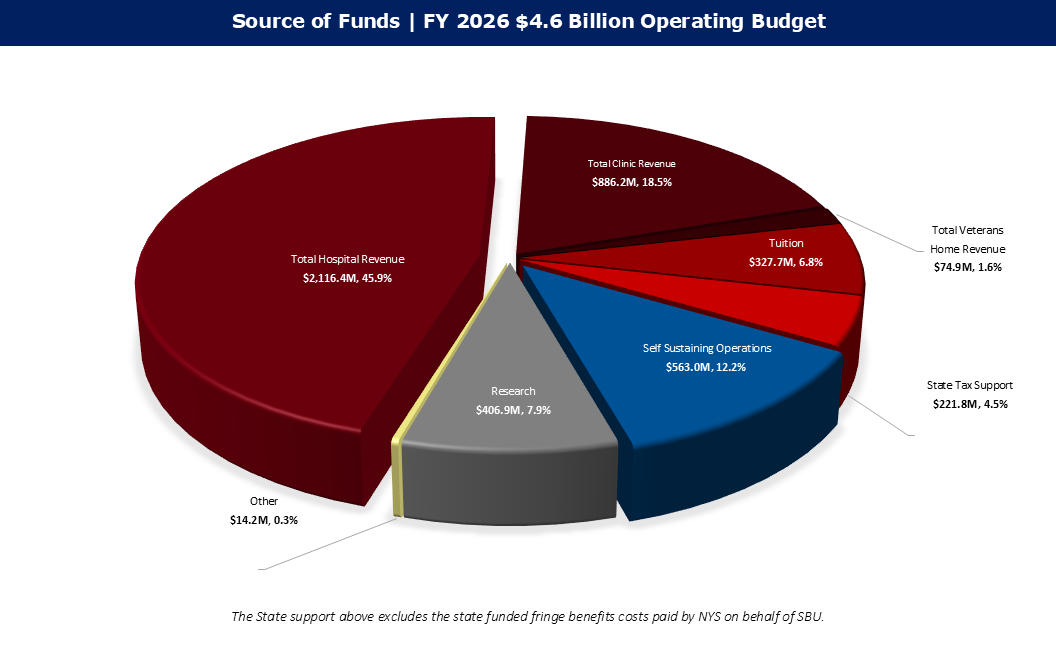 FY2026 Source of Funds