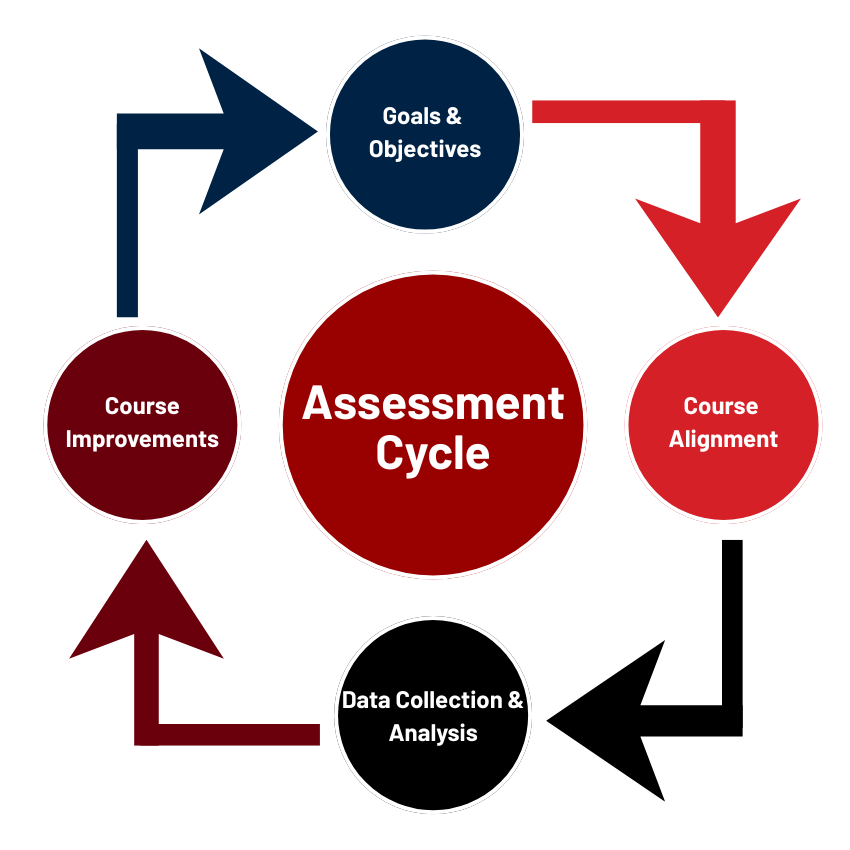 The course assessment cycle with four steps: (1) goals and objectives, (2) course alignment, (3) data collection and analysis, and (4) course improvements.