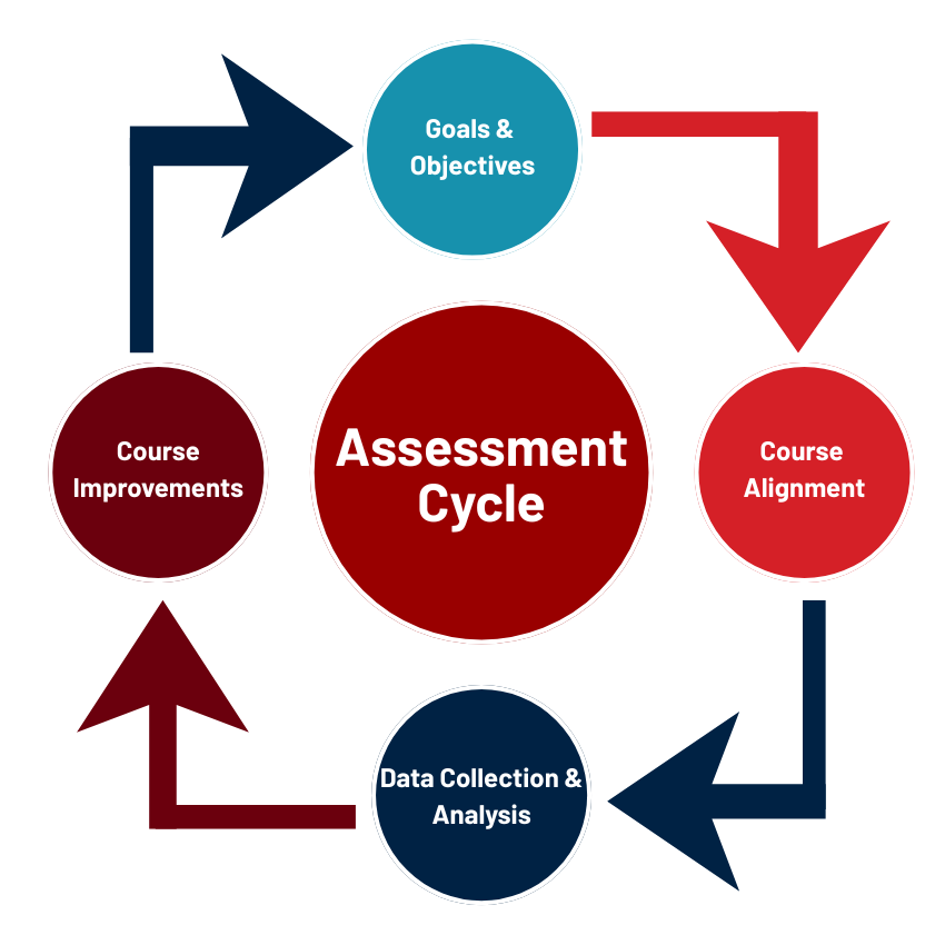 The course assessment cycle with four steps: (1) goals and objectives, (2) course alignment, (3) data collection and analysis, and (4) course improvements