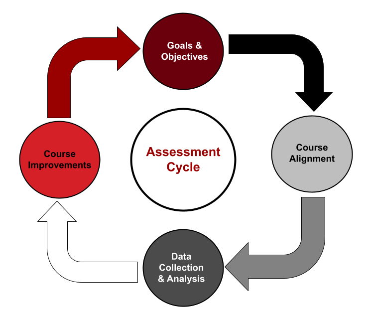 Image of assessment cycle consisting of (1) goals and objectives, (2) course alignment, (3) data collection and analysis, and (4) course improvements