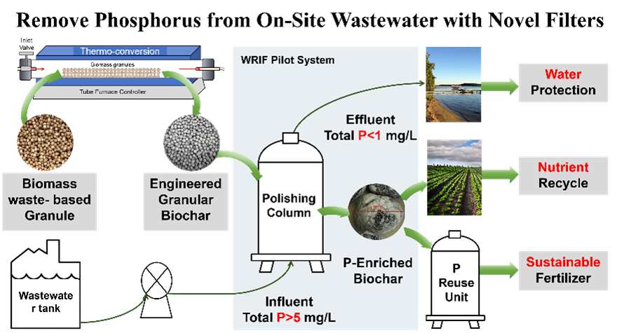 Flow Chart Showing Removal of Phosphorus from Onsite Wastewater Using Novel Filters
