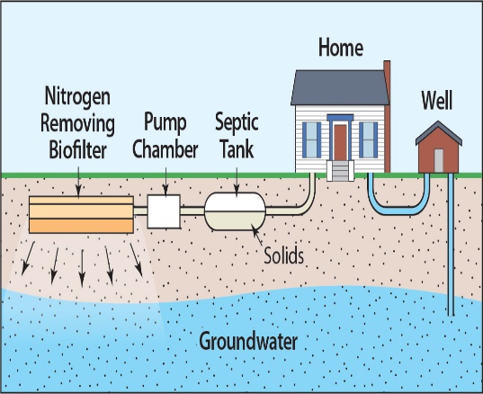 Illustration of water cycle from home to septic tank to leaching pool and ground water