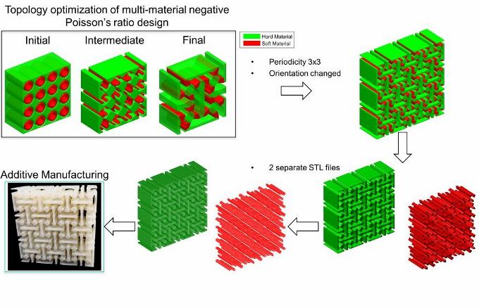 Integrated Topology Optimization and Additive Manufacturing for Multi-Material Designs