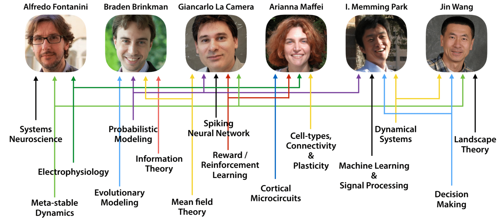 Flow chart showing the topics each center member specializes in