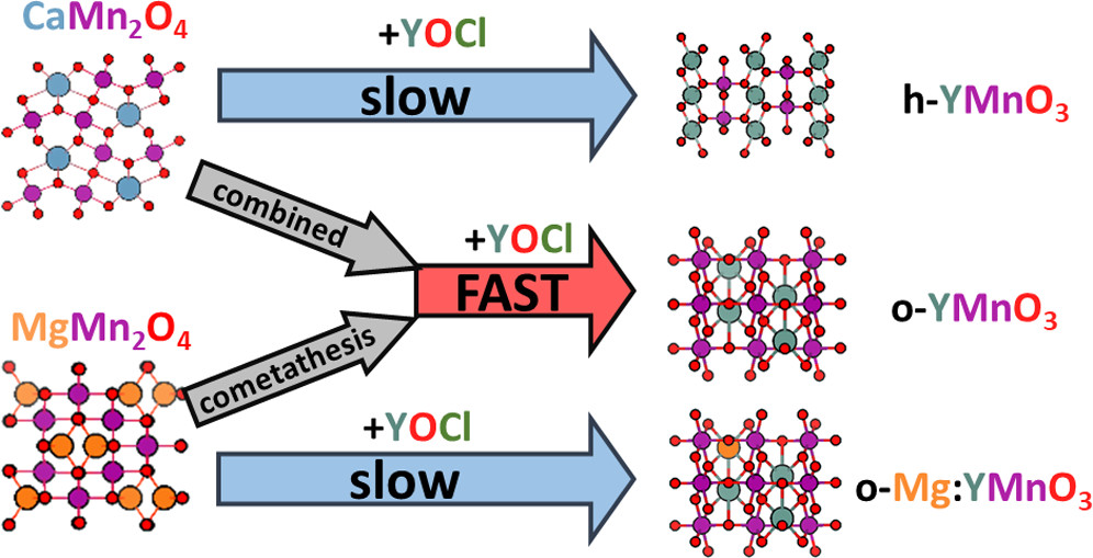 Thumbnail graphic from Lowering Ternary Oxide Synthesis Temperatures by Solid-State Cometathesis Reactions