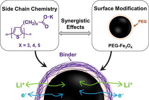 Side Chain Chemistry surface modification