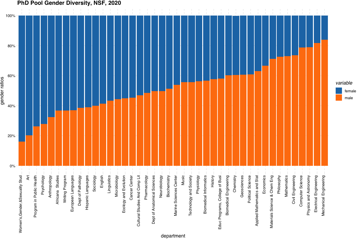 PhD Pools, 2020 Office of the Provost