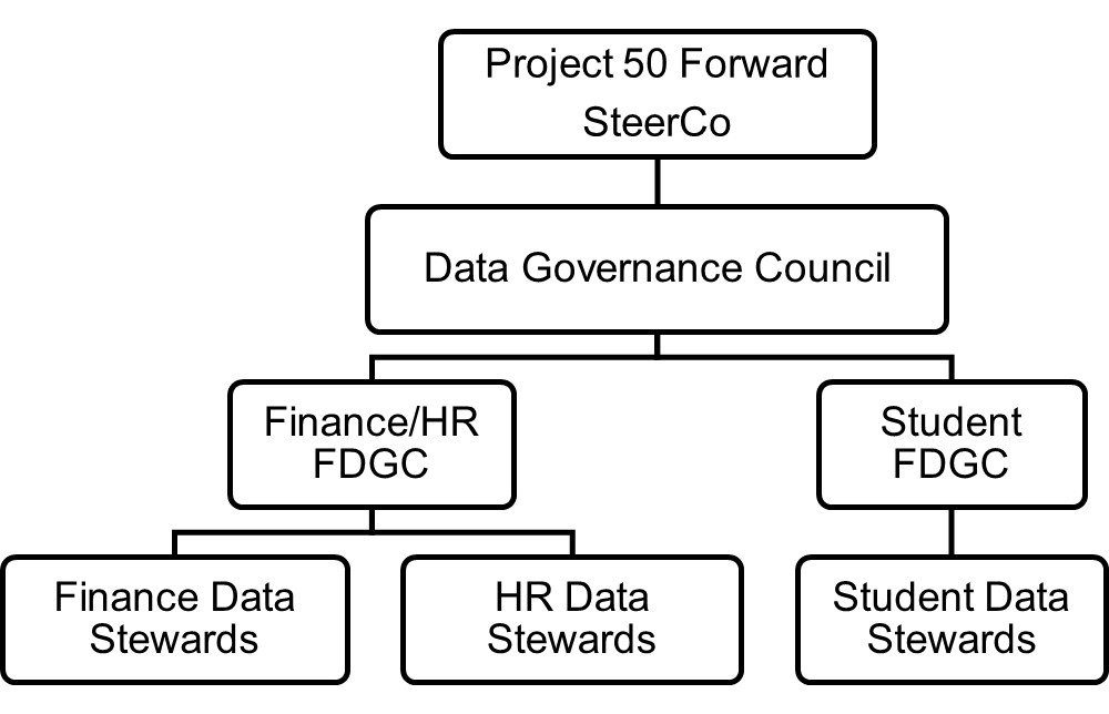 Organizational chart showing “Project 50 Forward SteerCo” at the top, connected to the “Data Governance Council.” Below are two branches: “Finance/HR FDGC” and “Student FDGC.” Under Finance/HR FDGC are “Finance Data Stewards” and “HR Data Stewards.” Under Student FDGC is “Student Data Stewards.”