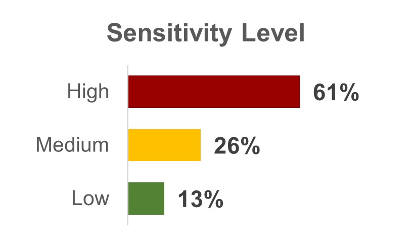 Image of data assets broken down into Sensitivity Level - High 61%, Moderate 26%, Low 13%