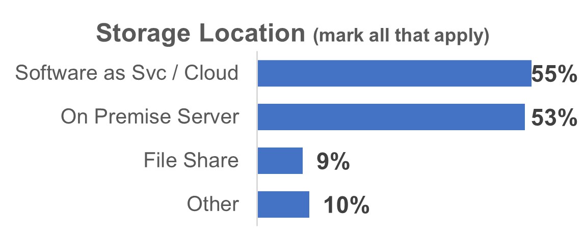Storage location of data assets broken down as "Software as svc/cloud" - 55%,  "On premise server" - 53%, "File share" - 9%, "Other" - 10% 