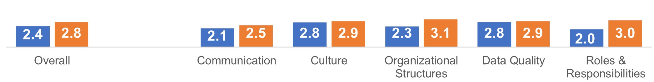 Bar chart showing data governance maturity model results. Each category displays two scores (blue and orange). Overall: 2.4 vs 2.8. Communication: 2.1 vs 2.5. Culture: 2.8 vs 2.9. Organizational Structures: 2.3 vs 3.1. Data Quality: 2.8 vs 2.9. Roles & Responsibilities: 2.0 vs 3.0. Orange scores are consistently higher than blue across all categories.