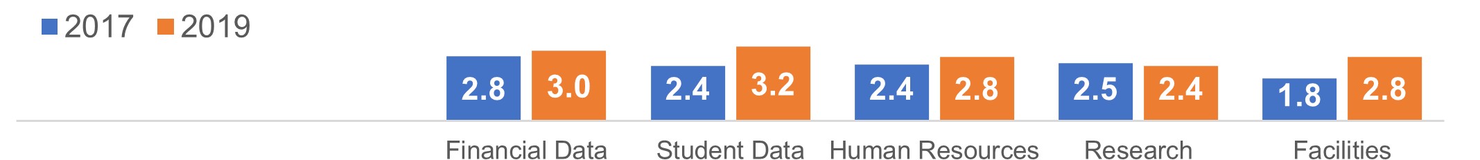 Bar chart comparing data governance maturity scores for 2017 (blue) and 2019 (orange) across data domains. Financial Data: 2.8 vs 3.0. Student Data: 2.4 vs 3.2. Human Resources: 2.4 vs 2.8. Research: 2.5 vs 2.4. Facilities: 1.8 vs 2.8. Most domains show improvement from 2017 to 2019, with the largest increase in Student Data and Facilities, while Research shows a slight decline.