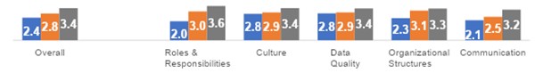 Bar chart showing data governance maturity scores across categories. “Overall” has scores of 2.4, 2.8, and 3.4. “Roles and Responsibilities” shows 2.0, 3.0, and 3.6. “Culture” has 2.8, 2.9, and 3.4. “Data Quality” shows 2.8, 2.9, and 3.4. “Organizational Structures” has 2.3, 3.1, and 3.3. “Communication” shows 2.1, 2.5, and 3.2. Each category displays three colored bars indicating progression in maturity levels.