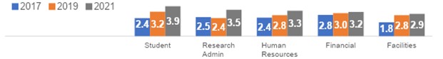 Bar chart comparing data governance maturity scores across departments for 2017, 2019, and 2021. Student scores increase from 2.4 to 3.2 to 3.9. Research rises from 2.5 to 2.4 to 3.5. Human Resources improves from 2.4 to 2.8 to 3.3. Financial increases from 2.8 to 3.0 to 3.2. Facilities rises from 1.8 to 2.8 to 2.9. Each group shows three colored bars representing the different years.