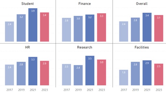 Six grouped bar charts showing data governance maturity scores for 2017, 2019, 2021, and 2023 across six areas: Student, Finance, Overall, HR, Research, and Facilities. Scores generally increase from 2017 to 2021, followed by slight declines or leveling in 2023. Student rises from 2.4 (2017) to 3.9 (2021) then drops to 3.4 (2023). Finance increases steadily from 2.8 to 3.3. Overall climbs from 2.4 to 3.4, then dips to 3.1. HR grows from 2.4 to 3.3, then decreases to 2.9. Research fluctuates (2.5 to 2.4 to 3.5) before dropping to 3.0. Facilities improves from 1.8 to 2.9, then declines to 2.5.