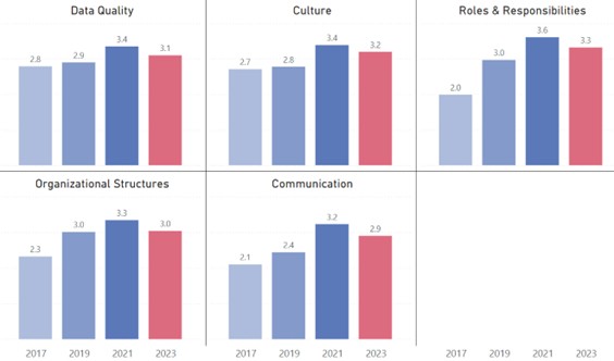 Five grouped bar charts display data governance maturity scores for 2017, 2019, 2021, and 2023 across Data Quality, Culture, Roles & Responsibilities, Organizational Structures, and Communication. Most areas show improvement from 2017 to 2021, followed by slight declines in 2023. Data Quality increases from 2.8 (2017) to 3.4 (2021) then dips to 3.1 (2023). Culture rises from 2.7 to 3.4, then slightly declines to 3.2. Roles & Responsibilities improves from 2.0 to 3.6, then drops to 3.3. Organizational Structures grows from 2.3 to 3.3, then decreases to 3.0. Communication increases from 2.1 to 3.2, then falls to 2.9.