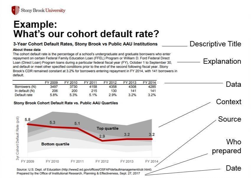 An example illustrating report design standards, with labeled callouts identifying key elements: descriptive title, explanation, data, context, source, who prepared, and date.