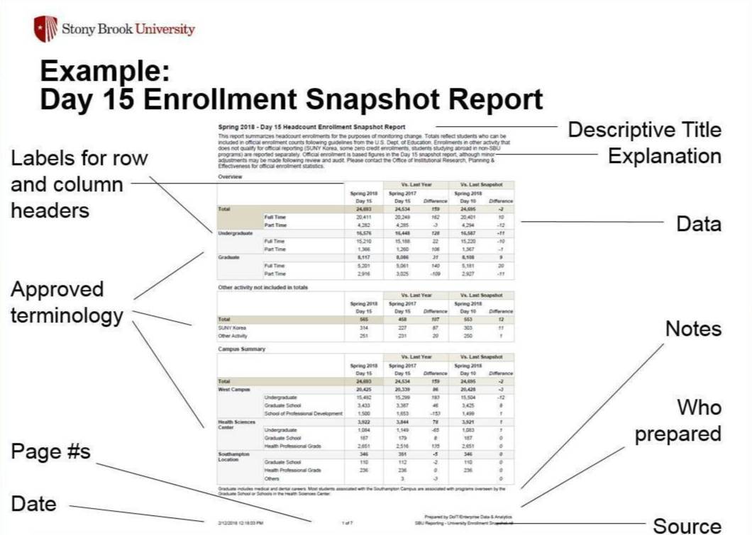 Another example, showing report design standards, with annotations identifying elements such as descriptive title, explanation, data, notes, labels for row and column headers, approved terminology, page numbers, date, source, and who prepared the report.