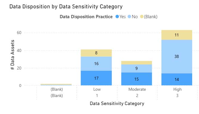 Chart is showing number of data assets by sensitivity level and disposition practice (Yes, No, Blank). Low sensitivity: Yes 17, No 16, Blank 8 (total 41). Moderate sensitivity: Yes 15, No 9, Blank approximately 4 (total about 28). High sensitivity: Yes 14, No 38, Blank 11 (total 63). Blank category shows approximately 1 asset.