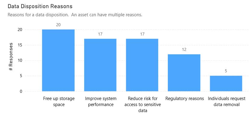 Chart is showing number of responses by reason. Free up storage space: 20 responses; Improve system performance: 17; Reduce risk for access to sensitive data: 17; Regulatory reasons: 12; Individuals request data removal: 5.