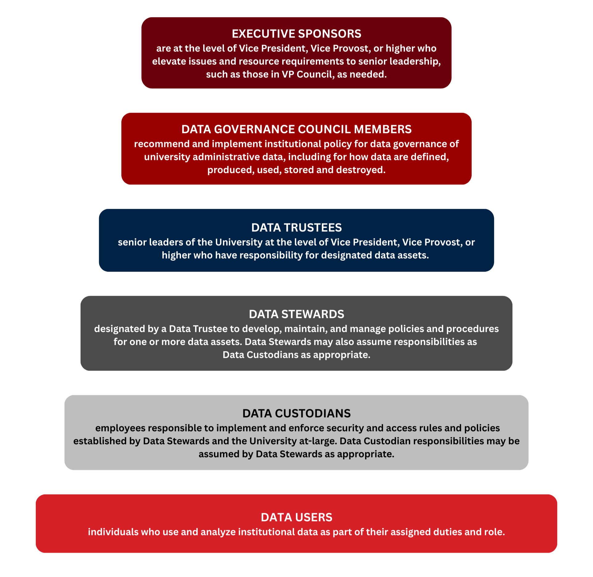 A vertical diagram illustrating levels of a data governance structure within an organization. Roles are arranged in stacked layers from highest to lowest: executive sponsors at the top, followed by data governance council members, data trustees, data stewards, data custodians, and data users at the bottom. Each layer represents a different level of responsibility and oversight. The same role descriptions are also provided in expandable accordion sections directly below the image on the webpage. Additional information is provided in the accordions as well. See those for more details. 