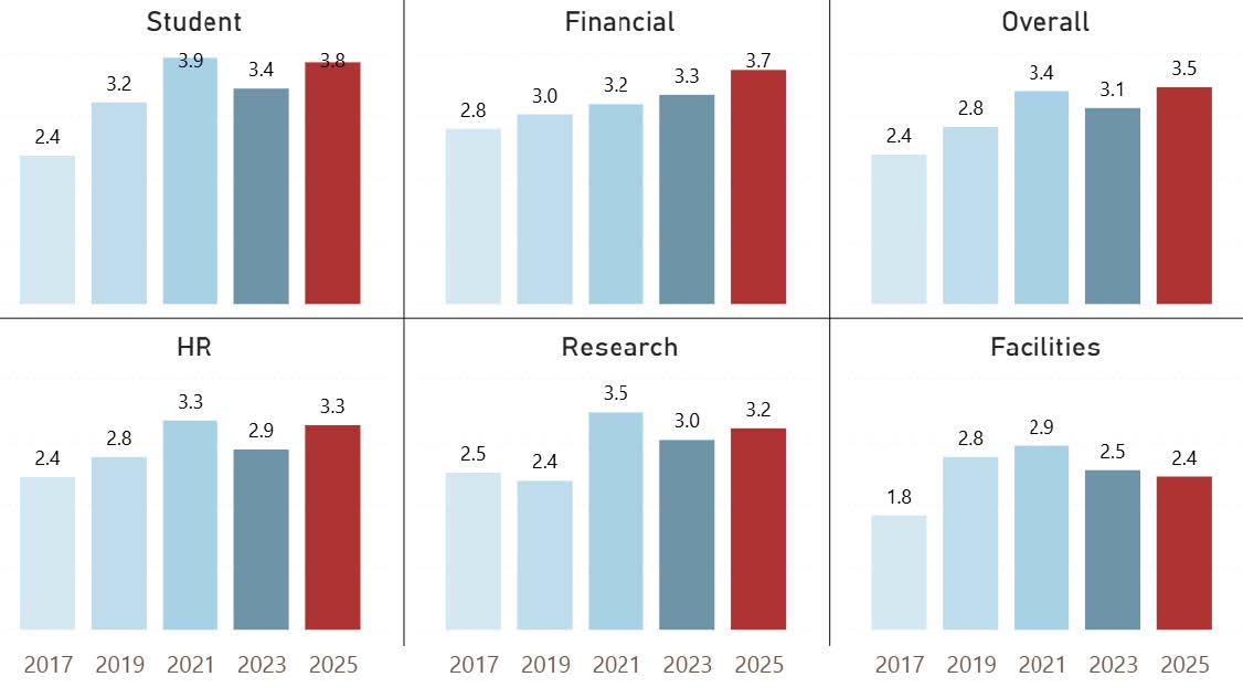 Grid of six bar charts showing data governance maturity assessment scores from 2017 to 2025 across Student, Financial, Overall, HR, Research, and Facilities domains. Scores generally improve over time with some fluctuations. Student increases from 2.4 (2017) to 3.8 (2025). Financial rises from 2.8 to 3.7. Overall improves from 2.4 to 3.5. HR increases from 2.4 to 3.3. Research grows from 2.5 to 3.2, peaking at 3.5 in 2021. Facilities rises from 1.8 to 2.4, peaking at 2.9 in 2021 before declining.