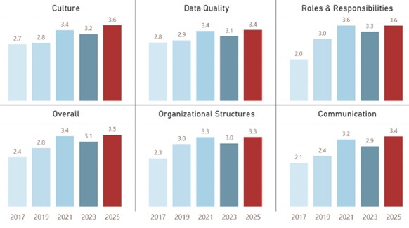 Bar chart dashboard showing data governance maturity assessment scores across six categories—Culture, Data Quality, Roles & Responsibilities, Overall, Organizational Structures, and Communication—measured in years 2017, 2019, 2021, 2023, and 2025. Each category displays gradual improvement over time, with scores generally starting between ~2.0–2.8 in 2017 and rising to ~3.3–3.6 by 2025. Roles & Responsibilities and Culture reach the highest scores (3.6 in 2025), while Communication and Organizational Structures show notable growth from lower starting points. Overall maturity increases steadily from 2.4 in 2017 to 3.5 in 2025, indicating consistent progress across all governance dimensions.