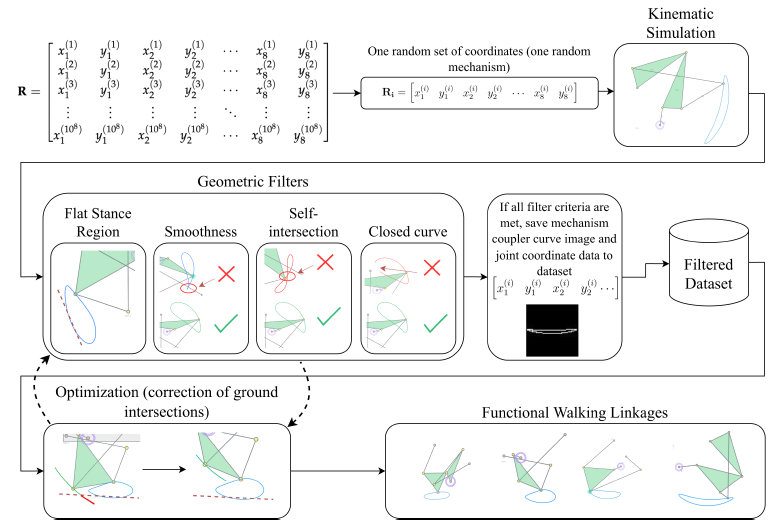 Kinematic Synthesis of Planar Leg Mechanisms Through Large-Scale Dataset Generation, Geometric Filtering, and Optimization