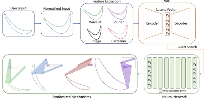 An Invariant Representation of Coupler Curves using a Variational AutoEncoder: Application to Path Synthesis of Four-Bar Mechanisms