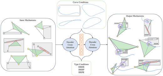 Path Generative Model Based on Conditional β-Variational Auto Encoder for Four-Bar Mechanism Design