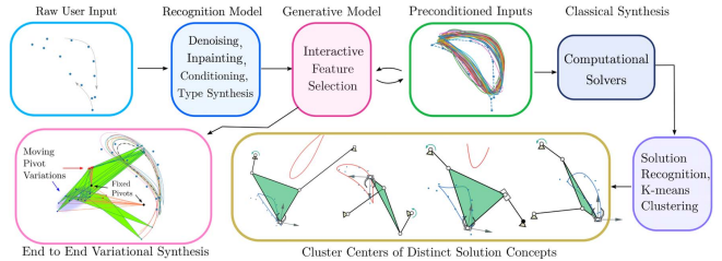 Computational Creativity via Assisted Variational Synthesis of Mechanisms using Deep Generative Models