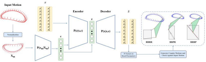 Generative Design of Planar Four-Bar Motions